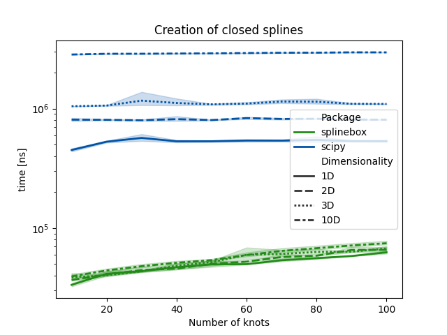 Creation of closed splines