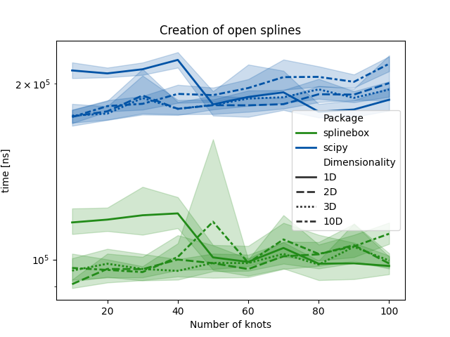 Creation of open splines