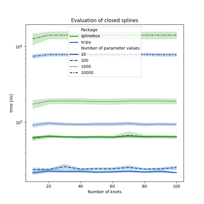 Evaluation of closed splines