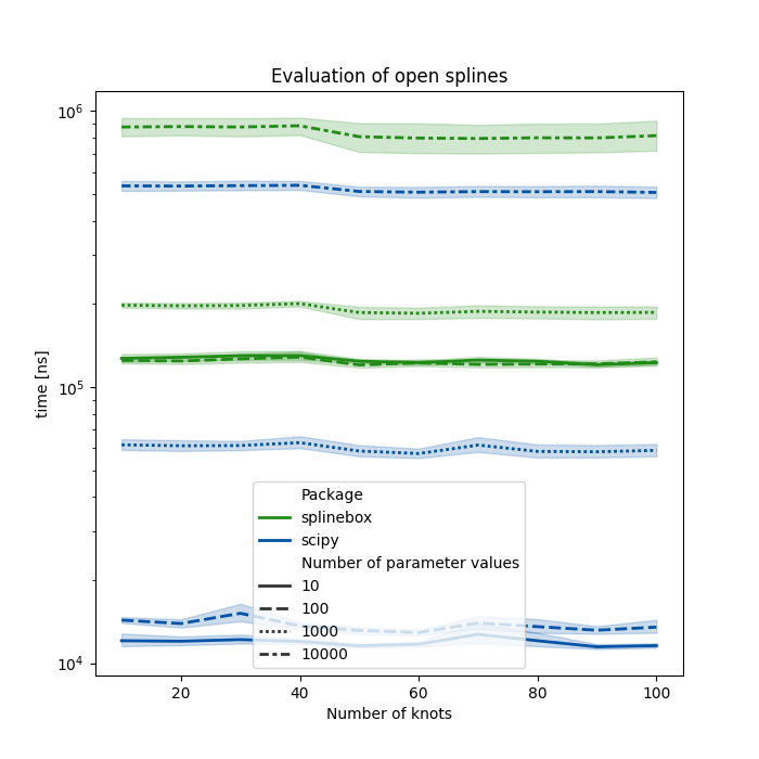 Evaluation of open splines