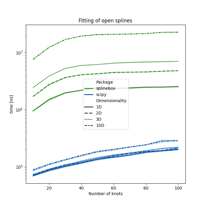 Fitting of open splines