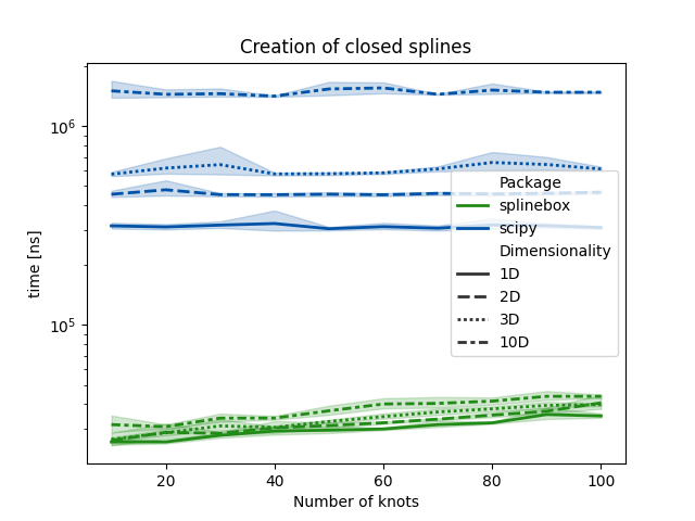 Creation of closed splines