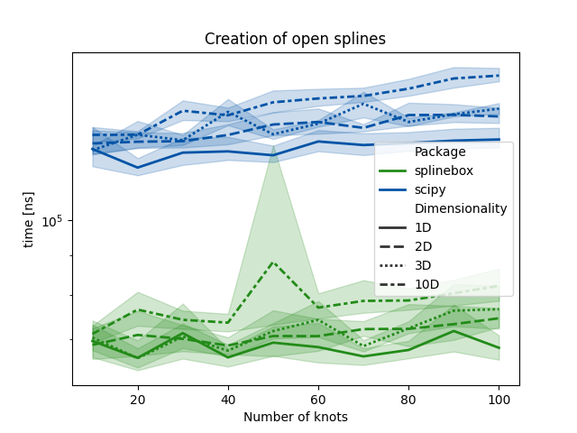 Creation of open splines