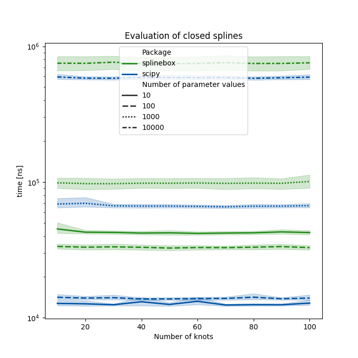 Evaluation of closed splines