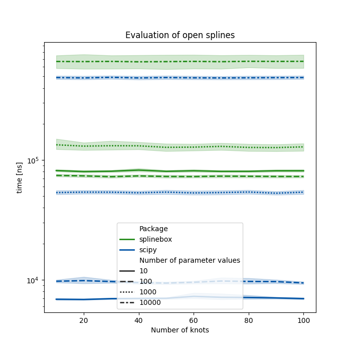 Evaluation of open splines