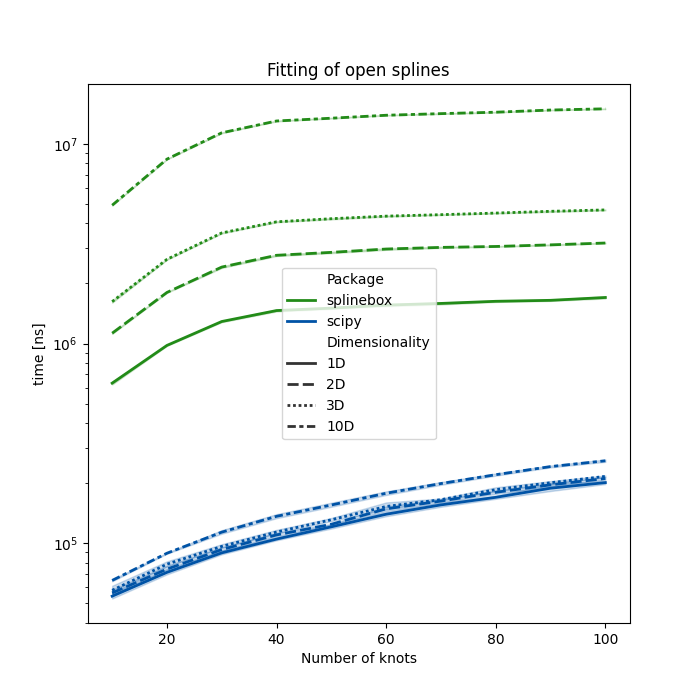Fitting of open splines