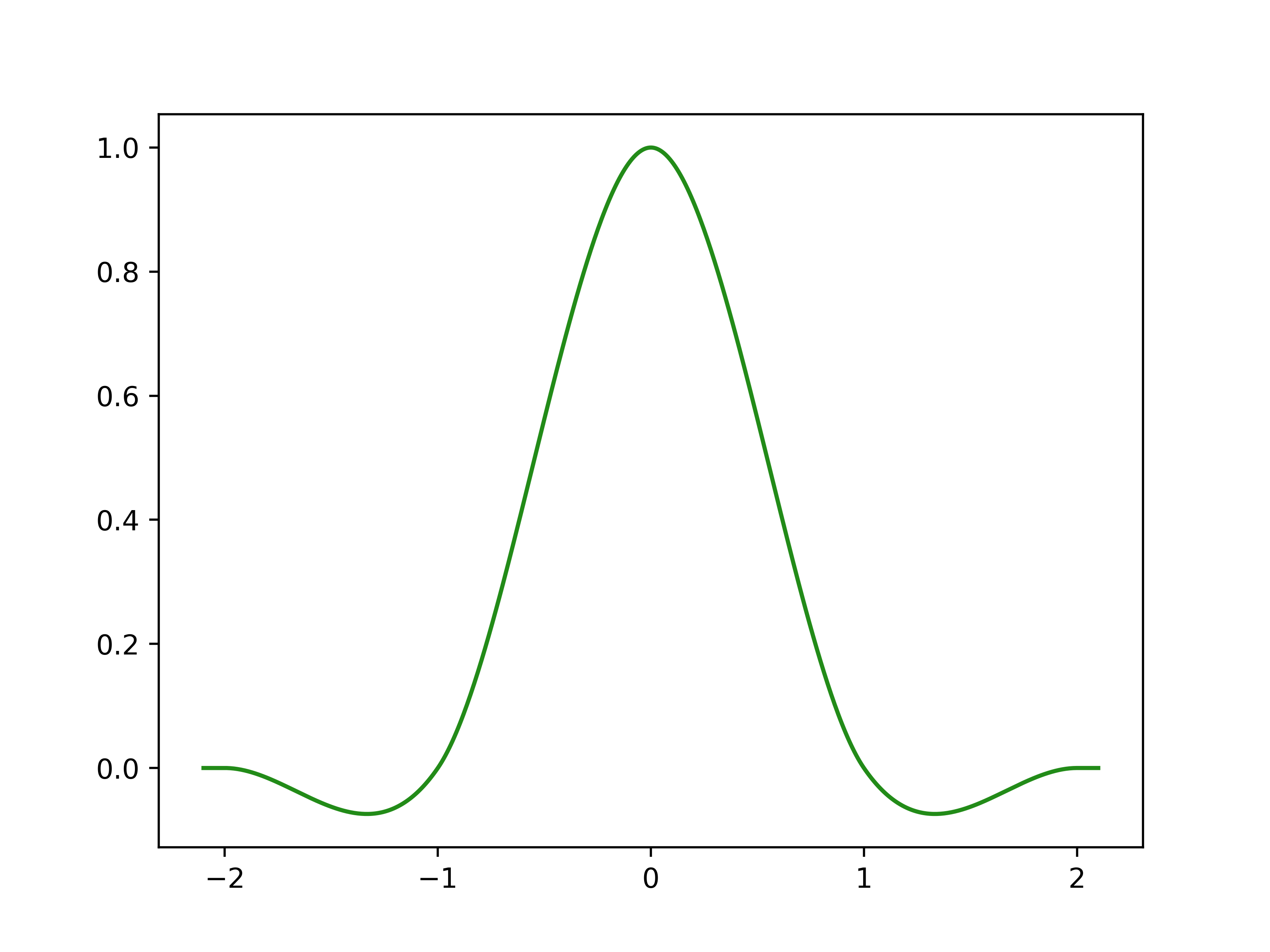 ../../_images/splinebox-basis_functions-CatmullRom-1.png