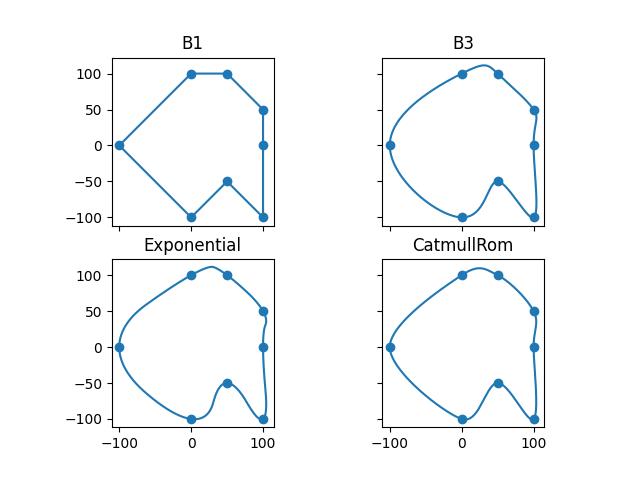B1, B3, Exponential, CatmullRom
