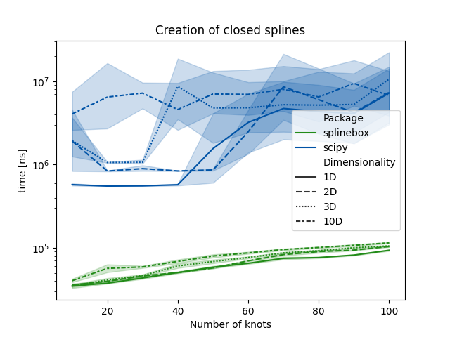 Creation of closed splines