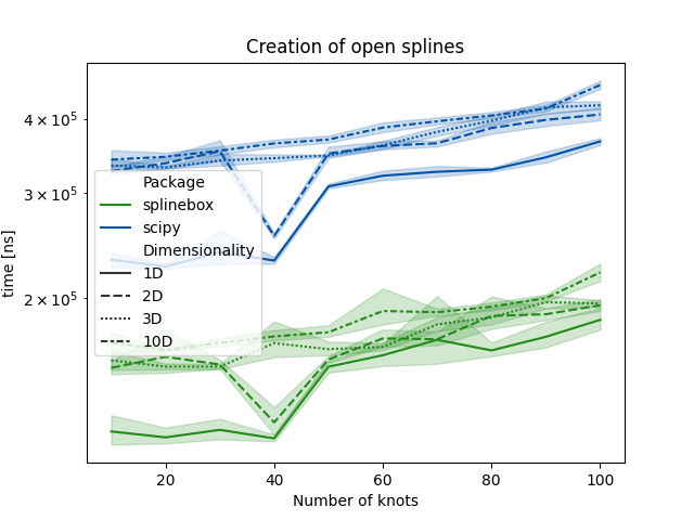 Creation of open splines
