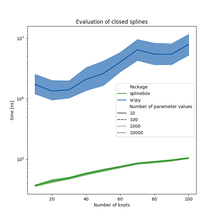 Evaluation of closed splines