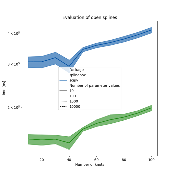 Evaluation of open splines