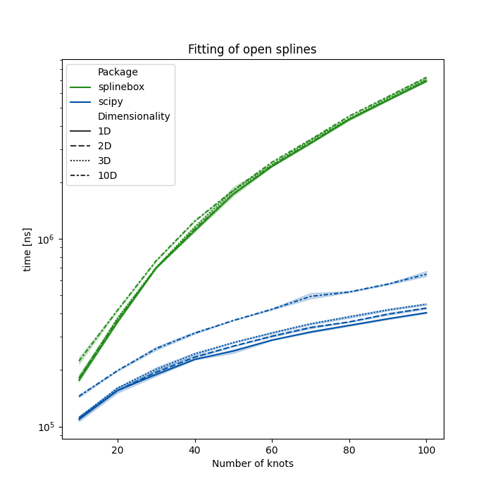 Fitting of open splines