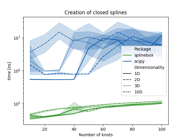 Creation of closed splines