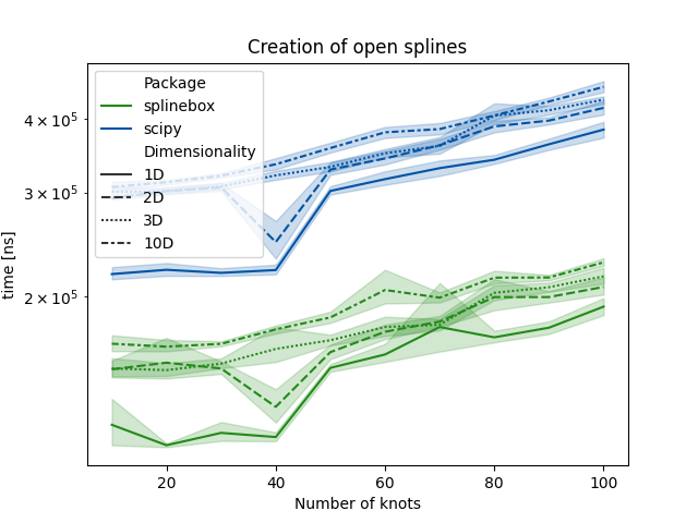Creation of open splines