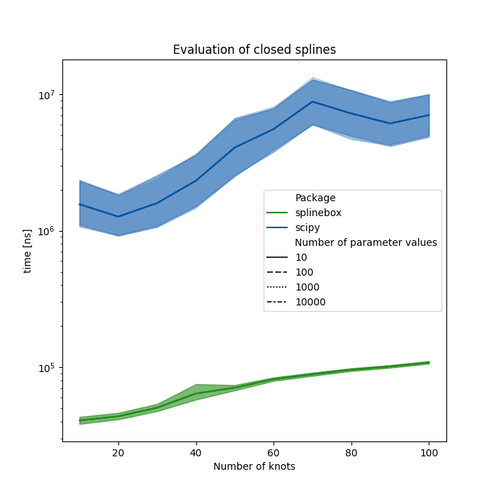 Evaluation of closed splines