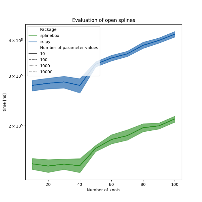 Evaluation of open splines