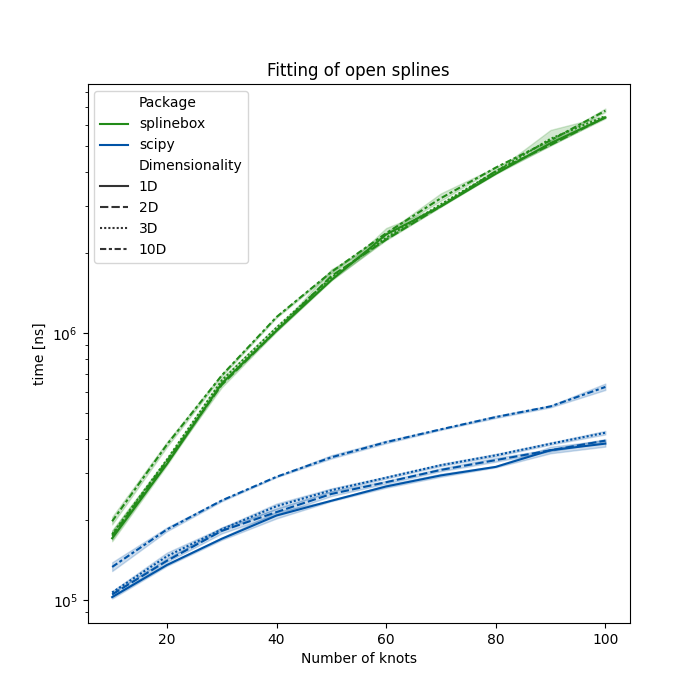 Fitting of open splines