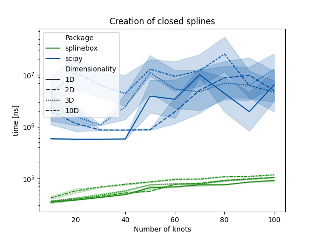 Creation of closed splines