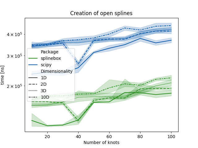 Creation of open splines