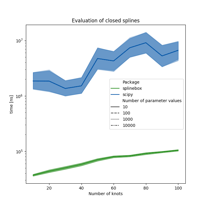 Evaluation of closed splines