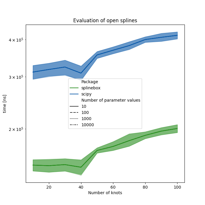 Evaluation of open splines