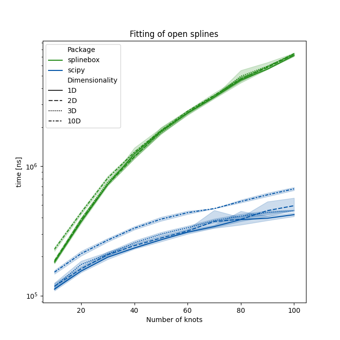 Fitting of open splines
