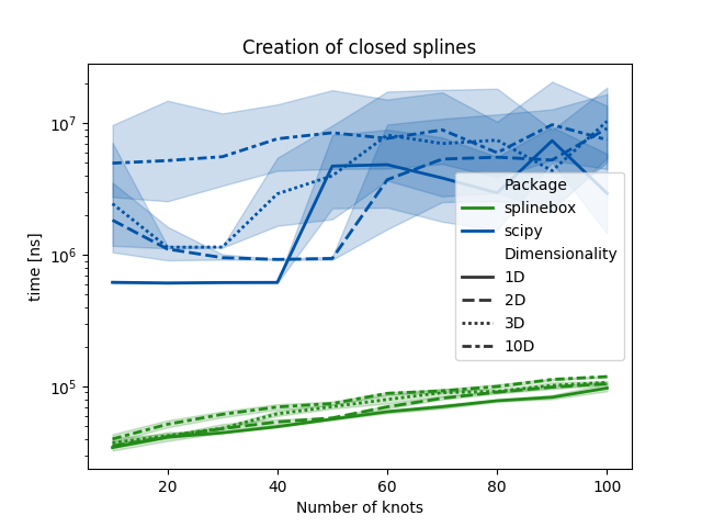 Creation of closed splines