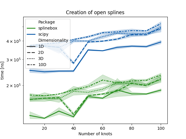 Creation of open splines