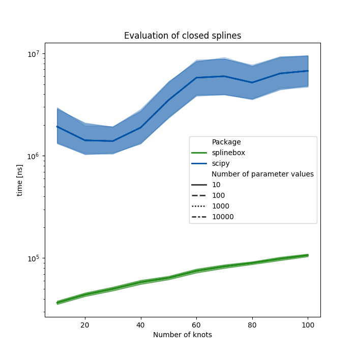 Evaluation of closed splines