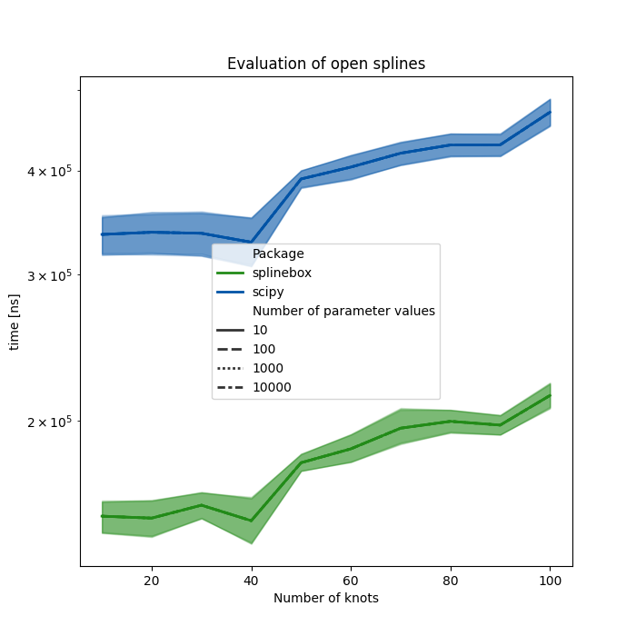 Evaluation of open splines