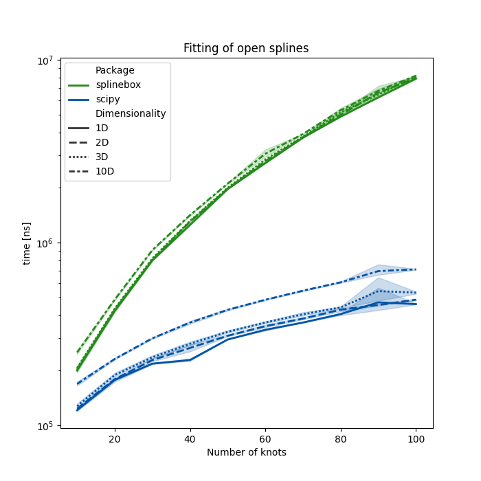 Fitting of open splines