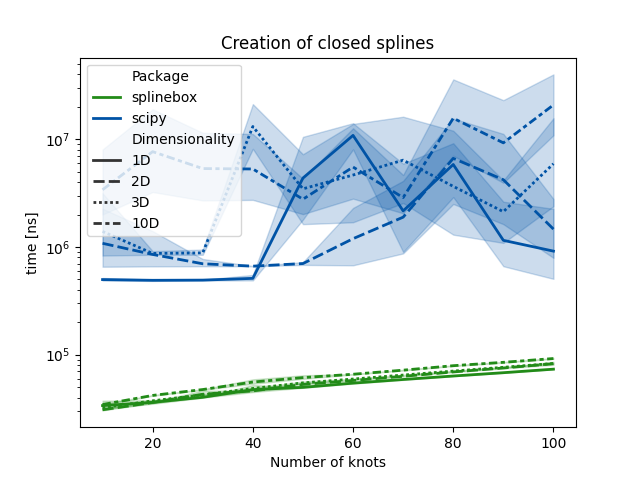Creation of closed splines