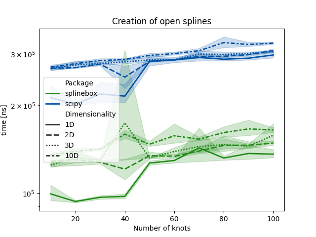 Creation of open splines