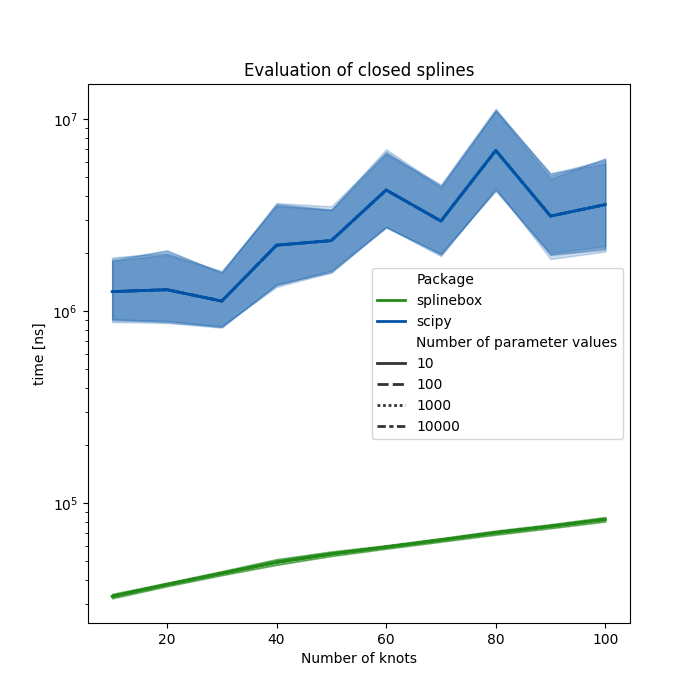 Evaluation of closed splines