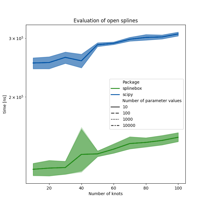 Evaluation of open splines