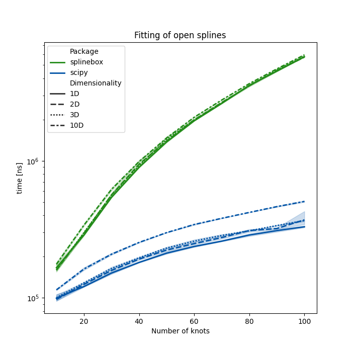 Fitting of open splines