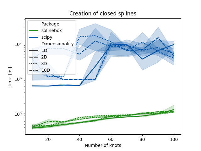 Creation of closed splines