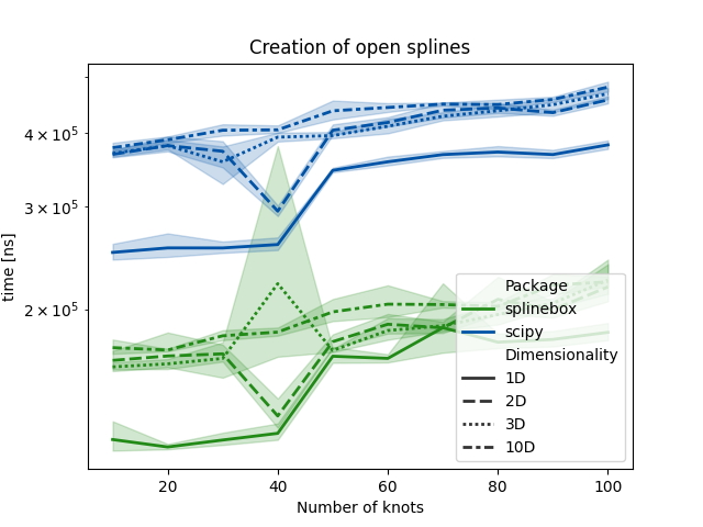 Creation of open splines
