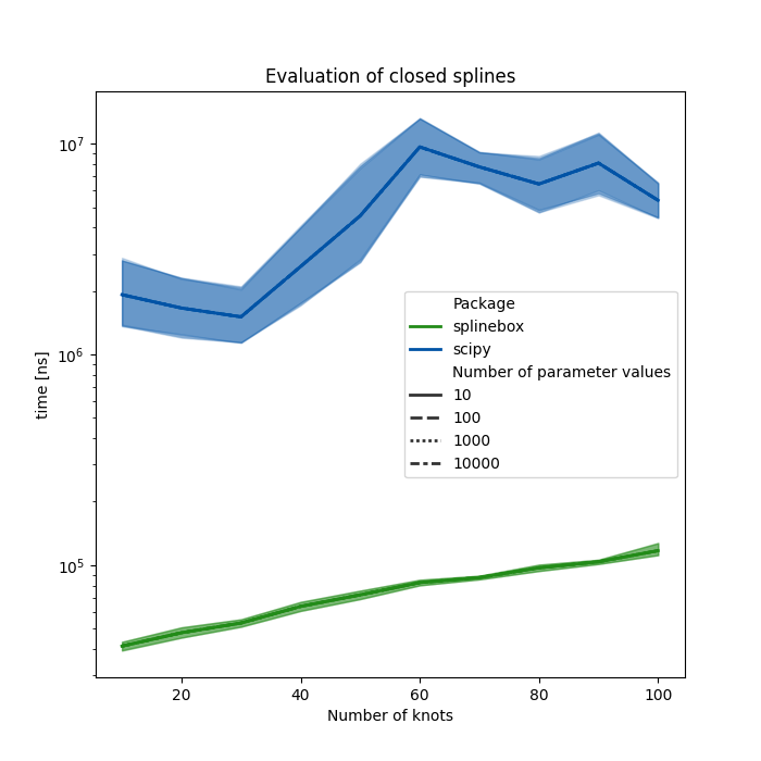 Evaluation of closed splines