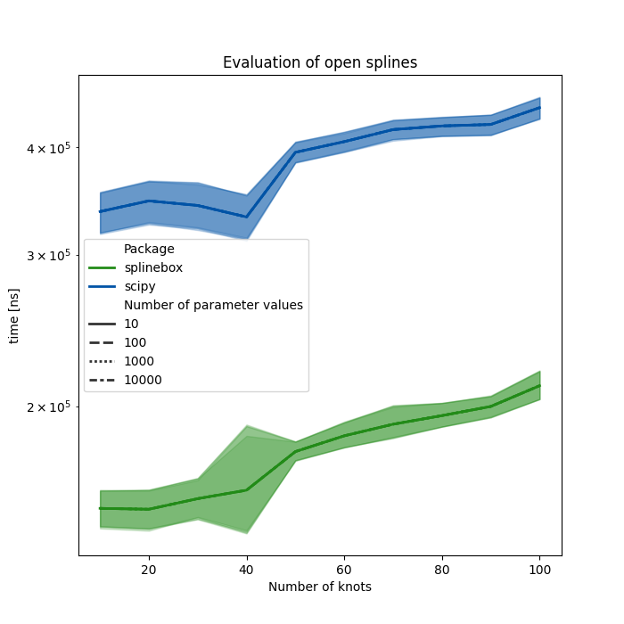 Evaluation of open splines
