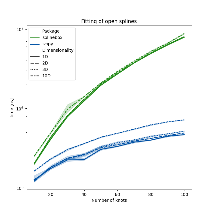 Fitting of open splines