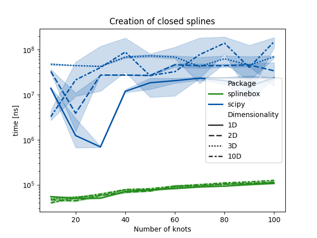 Creation of closed splines