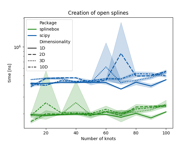 Creation of open splines