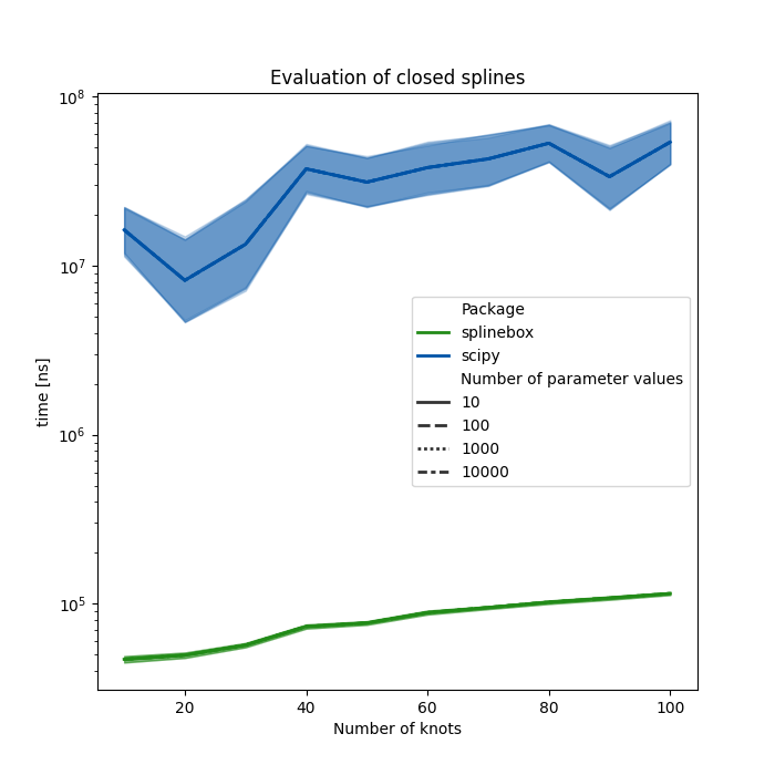 Evaluation of closed splines