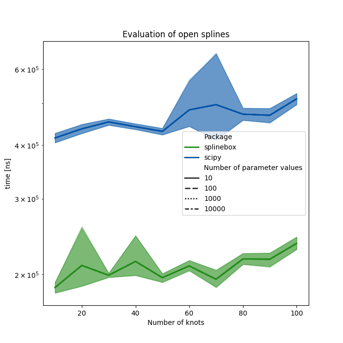 Evaluation of open splines