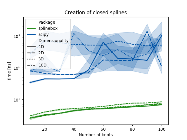 Creation of closed splines