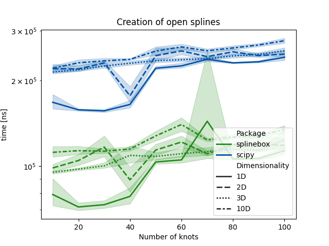 Creation of open splines