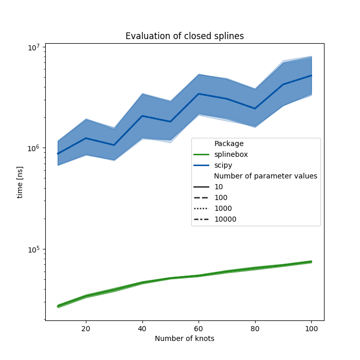 Evaluation of closed splines