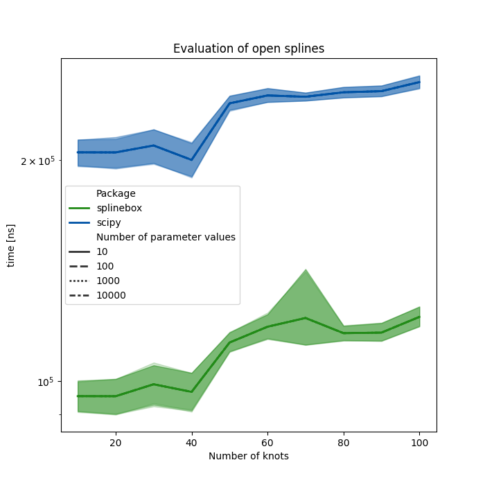 Evaluation of open splines